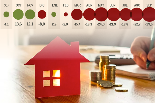 La firma de hipotecas se hunde un 29,6% en septiembre y el interés medio se dispara al 3,26%