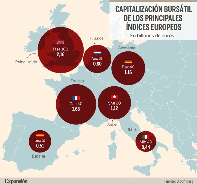 Capitalización bursátil de los principales índices europeos. Ibex 35, Dax 40, Cac 40, Mib 40, Ftse 100 y SMI 20.