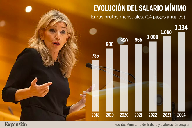 El Gobierno impone a los empresarios una subida del salario mínimo del 5%, hasta 1.134 euros