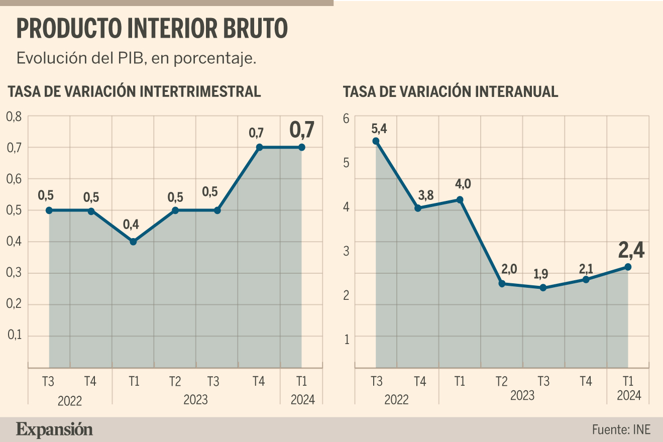 PIB: El PIB se acelera tres décimas hasta el 2,4% y crece un 0,7% en el ...