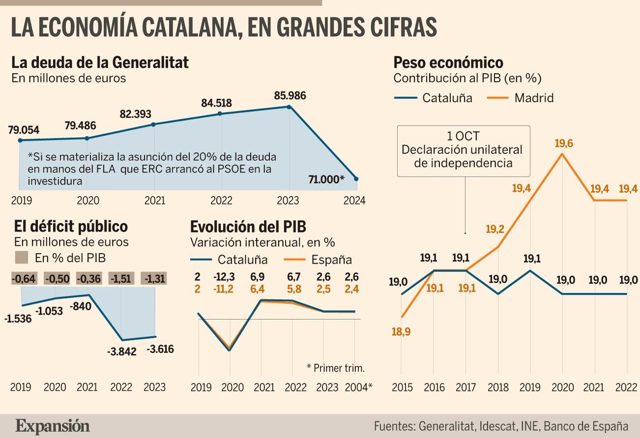 Gasto creciente y sin presupuestos: la economía que heredará el Govern