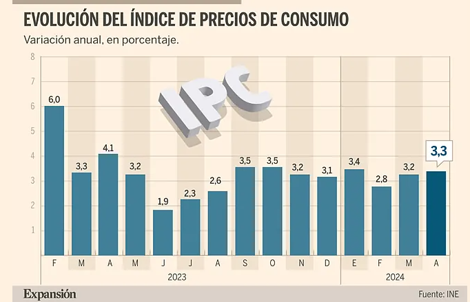 La inflación sube hasta el 3,3% en abril por el gas y los alimentos