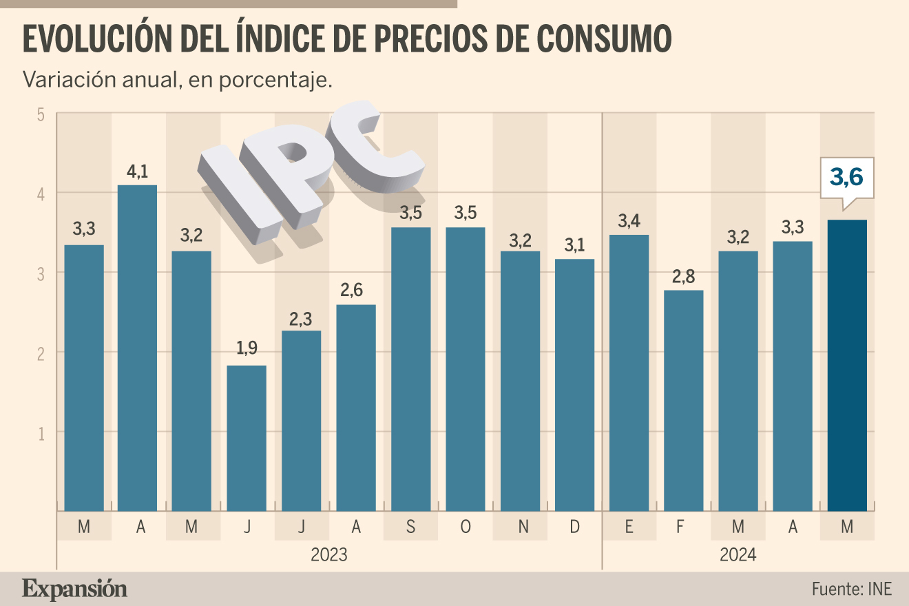 La inflación sube al 3,6% en mayo