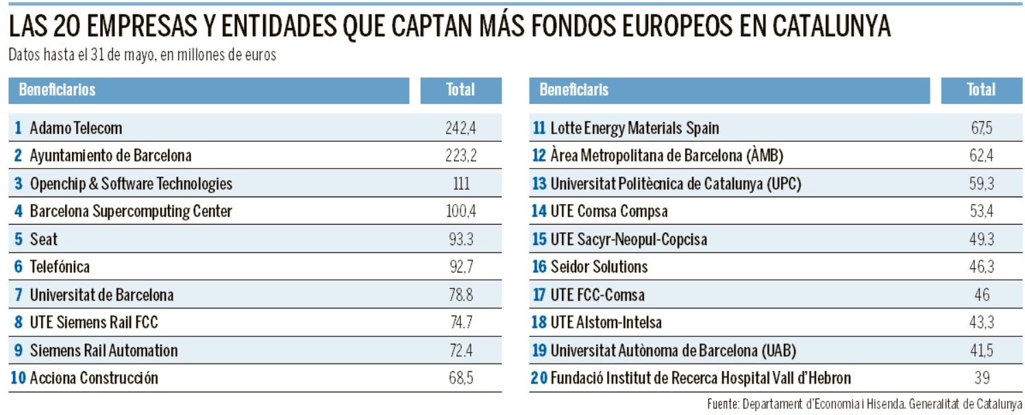 Adamo y el Ayuntamiento de Barcelona encabezan la captación de NextGen en Catalunya