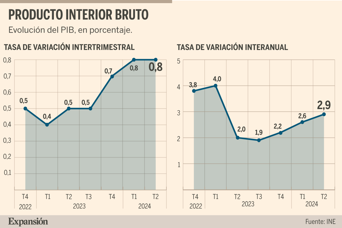 El PIB crece un 0,8% en el segundo trimestre y un 2,9% interanual ...