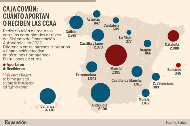 Cataluña aporta 2.000 millones a la caja común de las CCAA, 3,5 veces ...