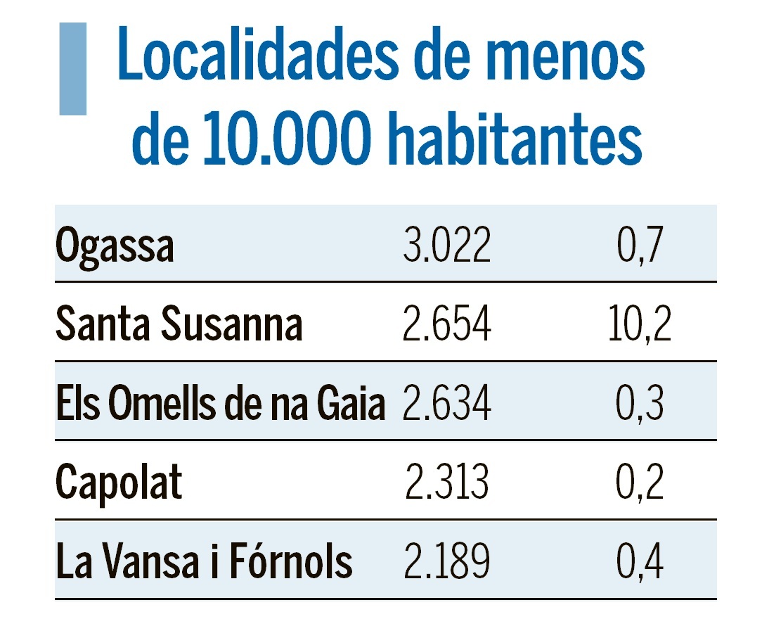 Igualada, Barcelona, Reus y Sant Cugat, ciudades catalanas con más deuda por habitante en 2023