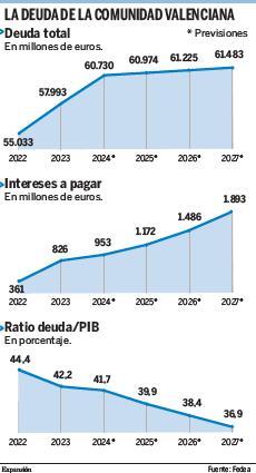 La Comunidad Valenciana duplicará el coste de la deuda en cuatro años