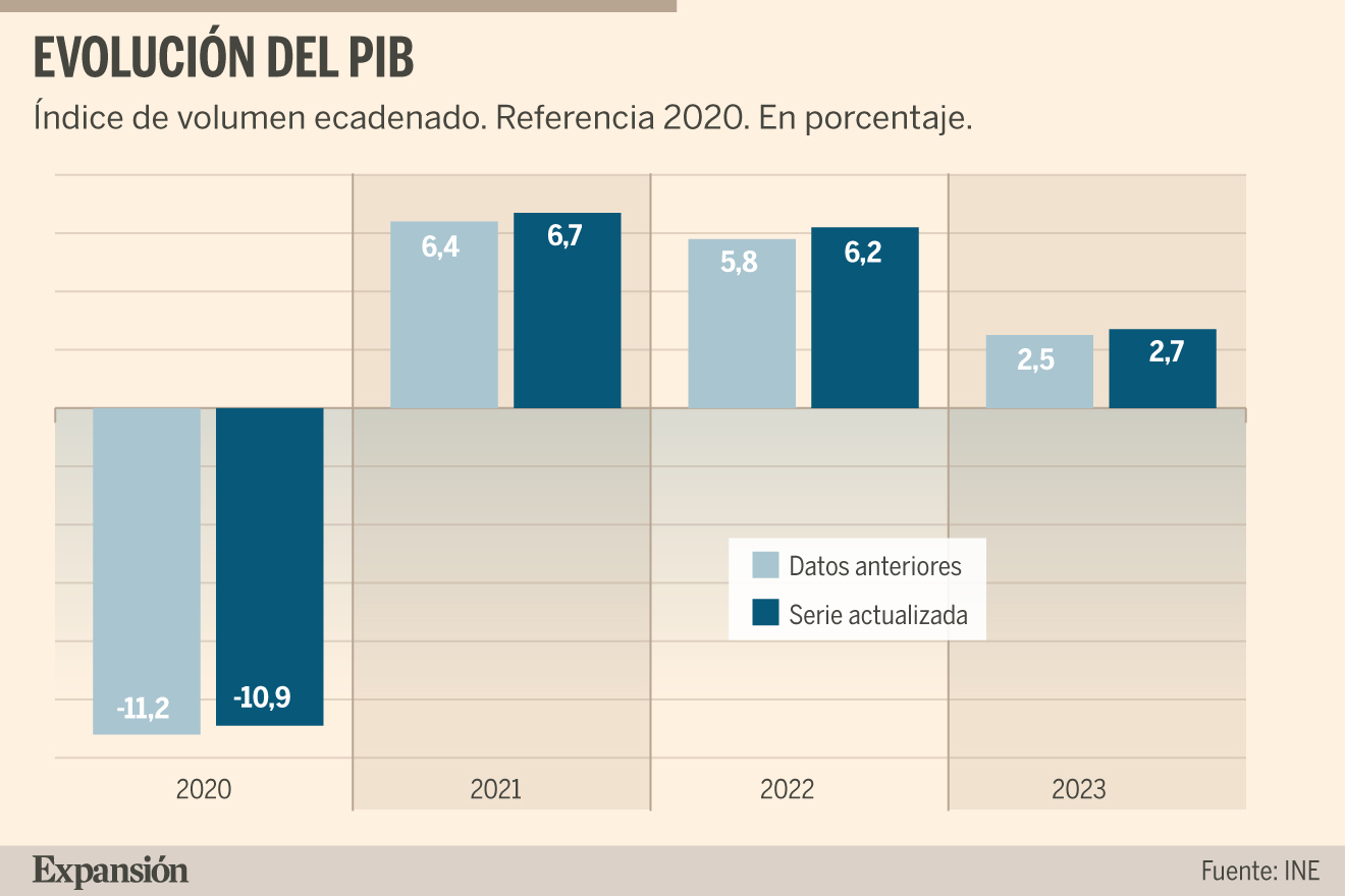 El INE revisa al alza el crecimiento económico pospandemia y suaviza el ...