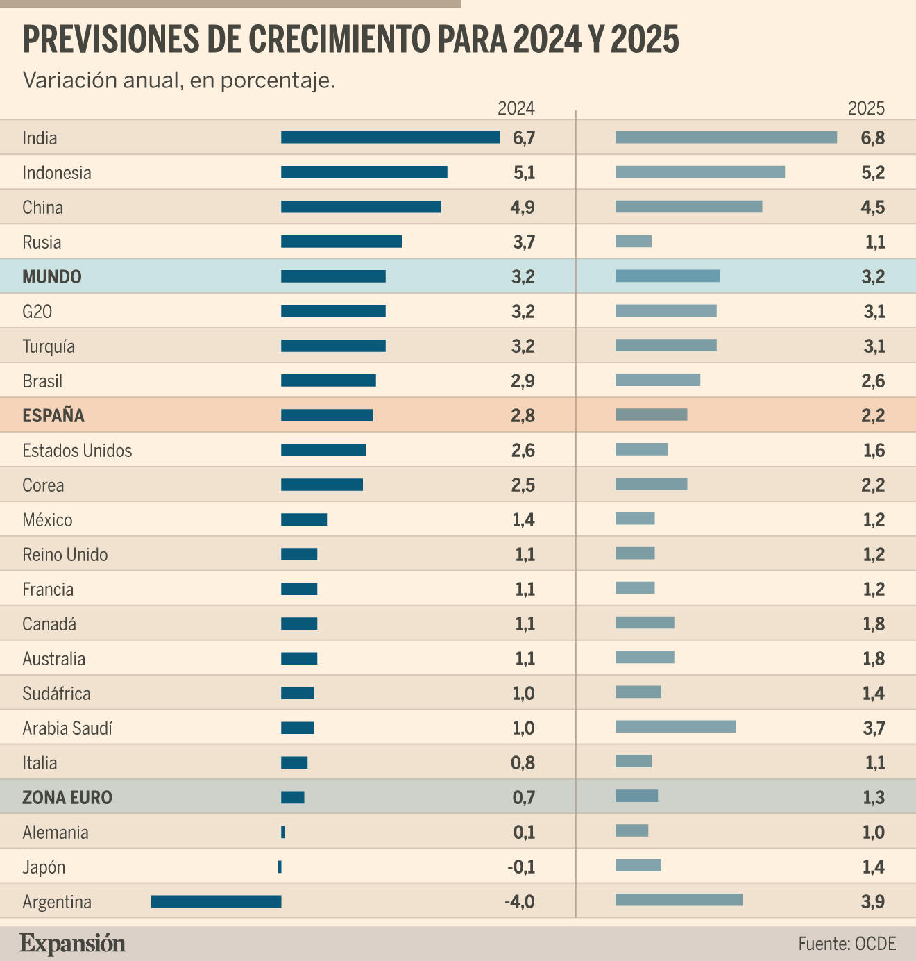 La OCDE eleva al 2,8% su previsión de PIB para España este año, el ...