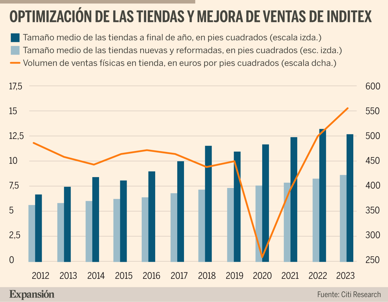 la-estrategia-de-ventas-de-inditex-apuntala-su-potencial-mercados