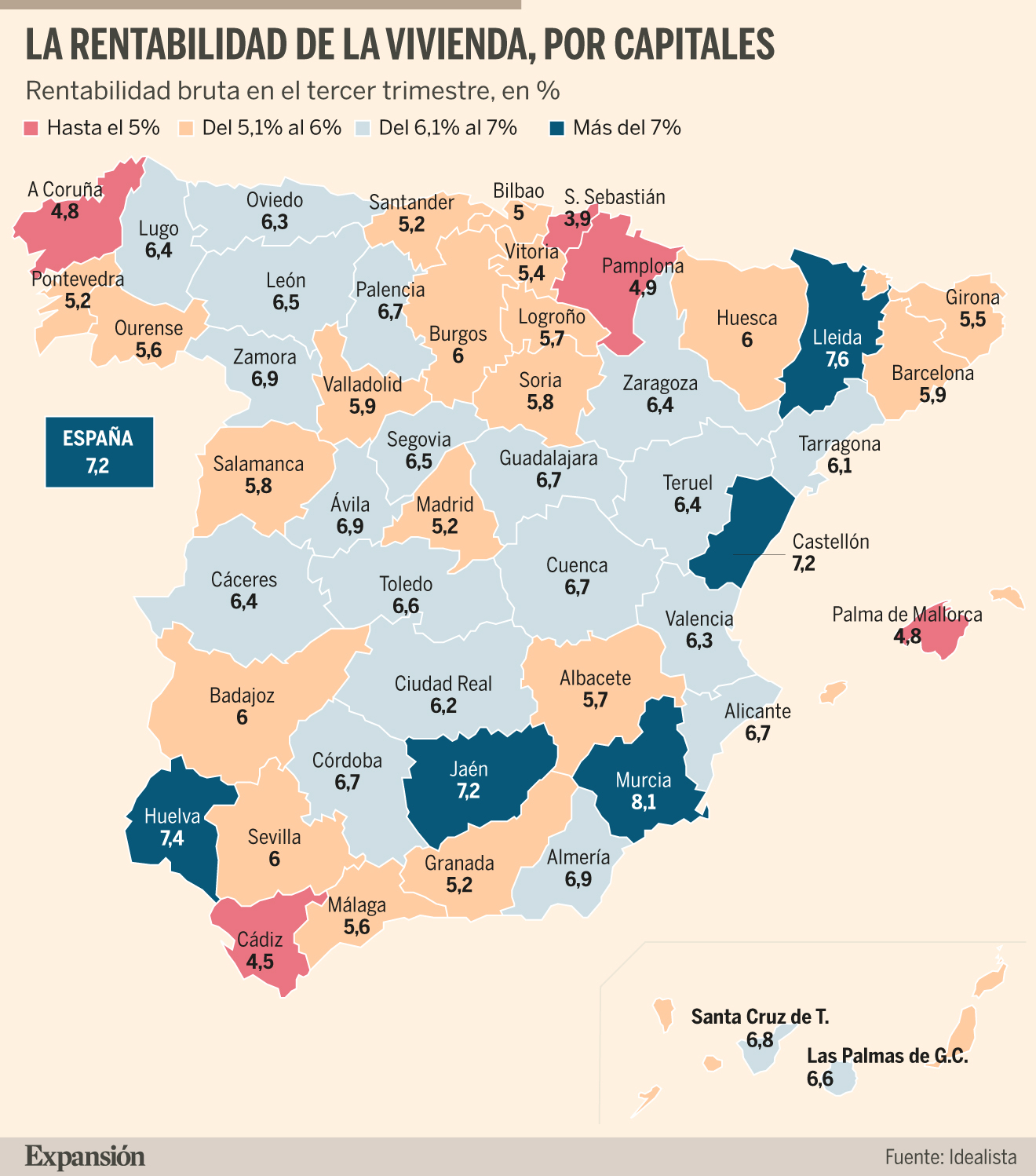 La rentabilidad de la vivienda repunta hasta el 7,2%