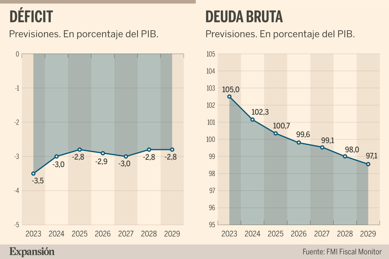 FMI: el déficit de España mejora una décima y cerrará 2024 en el 3% ...