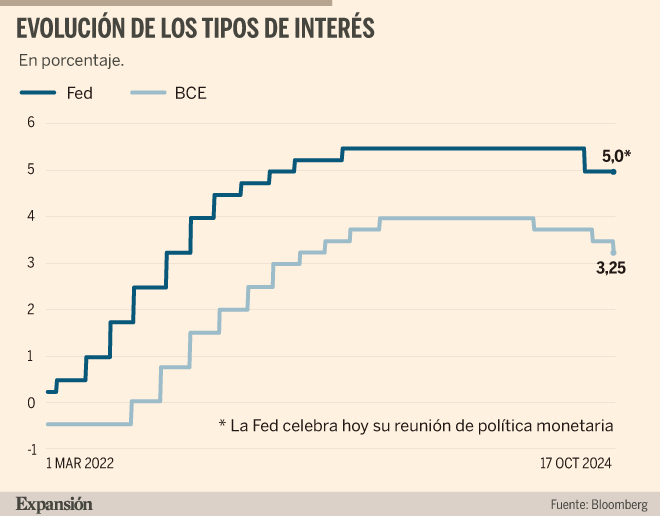 El tablero de los tipos de interés del BCE y la Fed salta por los aires ...