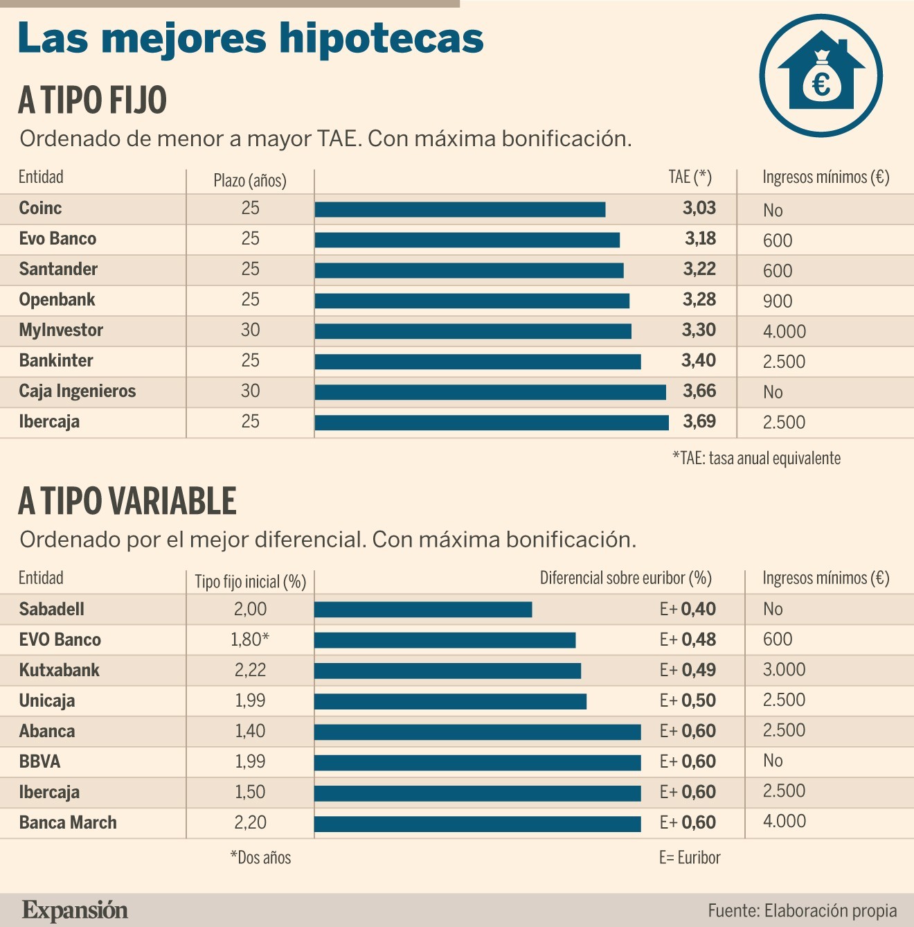 Las mejores hipotecas a tipo fijo y a tipo variable en noviembre