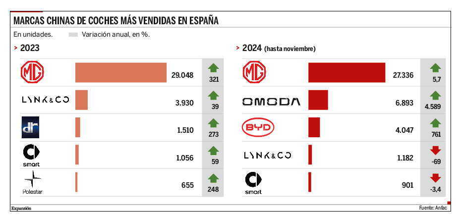 Las marcas chinas se fijan en España | Motor