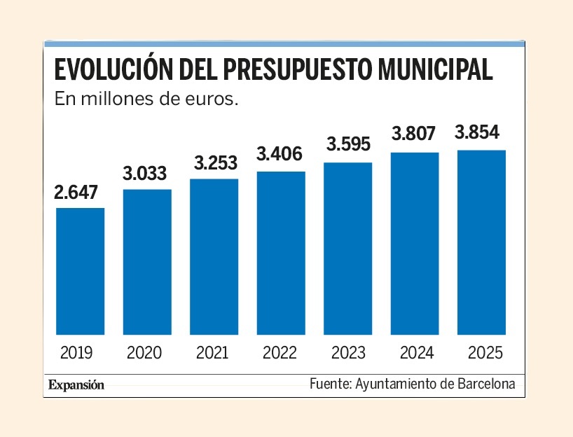 Barcelona propone para 2025 estabilizar su presupuesto tras años de subidas