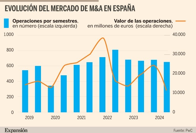 La IA y la presión sobre el capital riesgo activarán el M&A en 2025