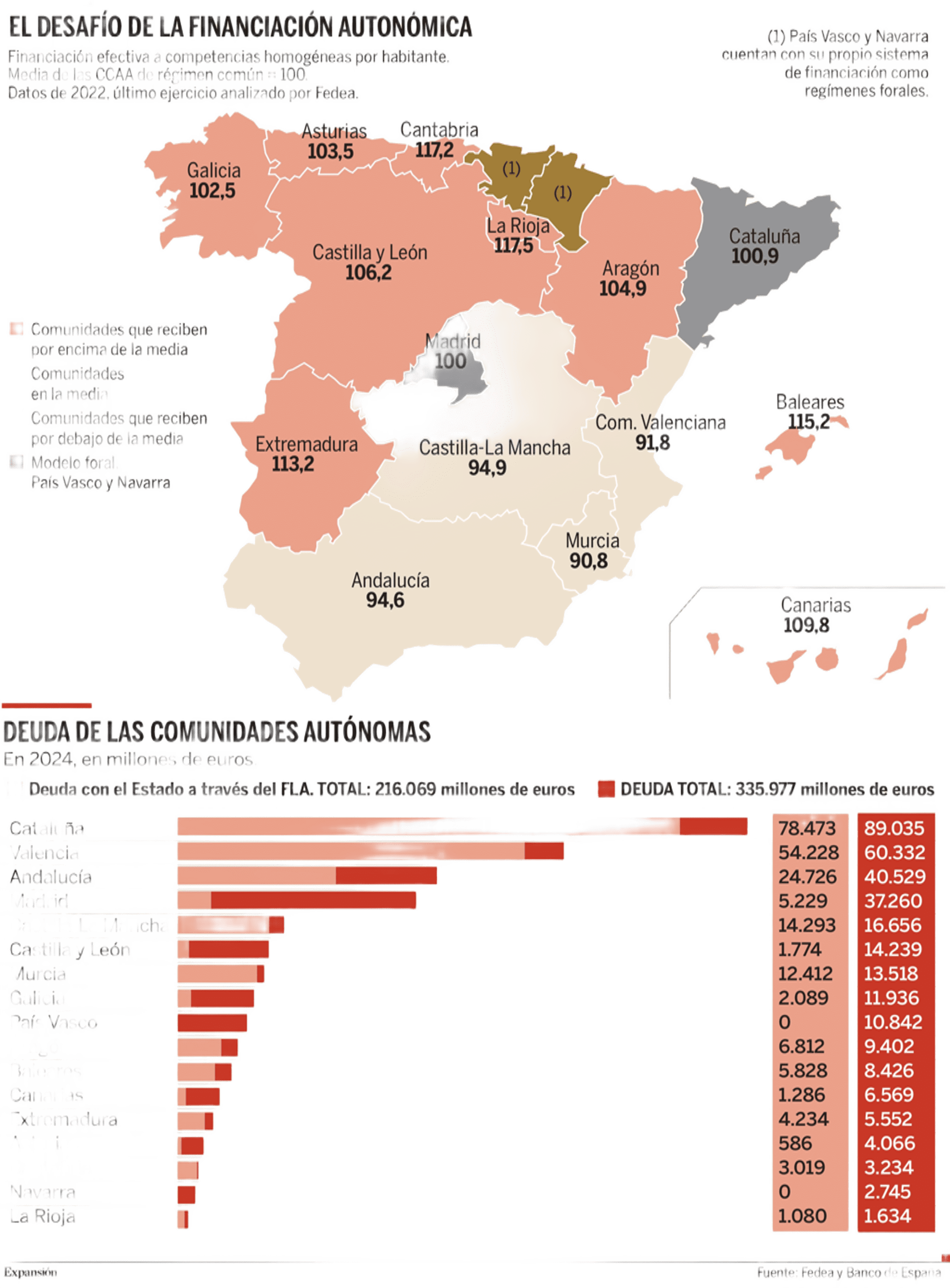 Financiación autonómica: difícil encaje