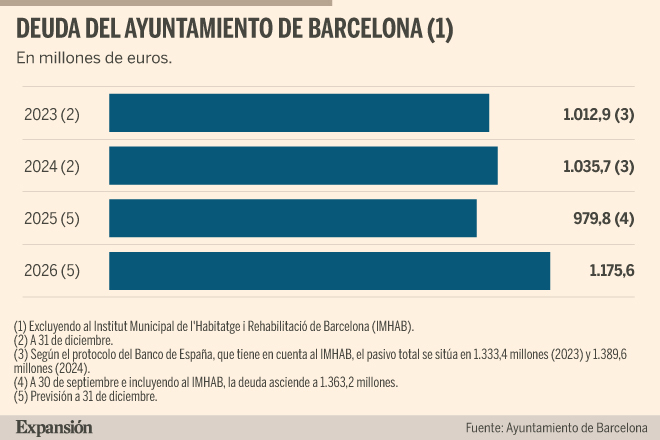 Barcelona elevará su deuda un 19% hasta 1.176 millones al cierre de 2026