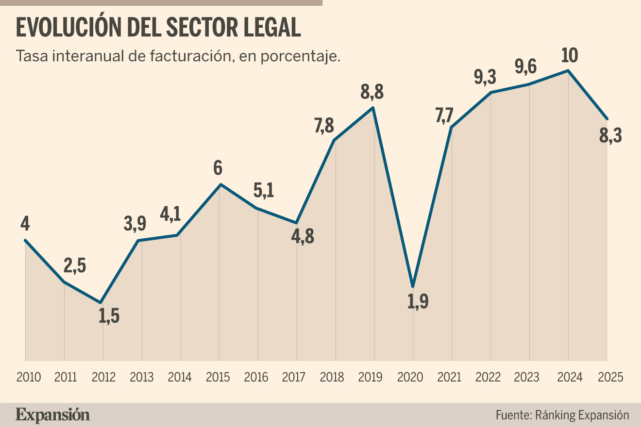 Los despachos siguen en la senda del crecimiento pese a la incertidumbre