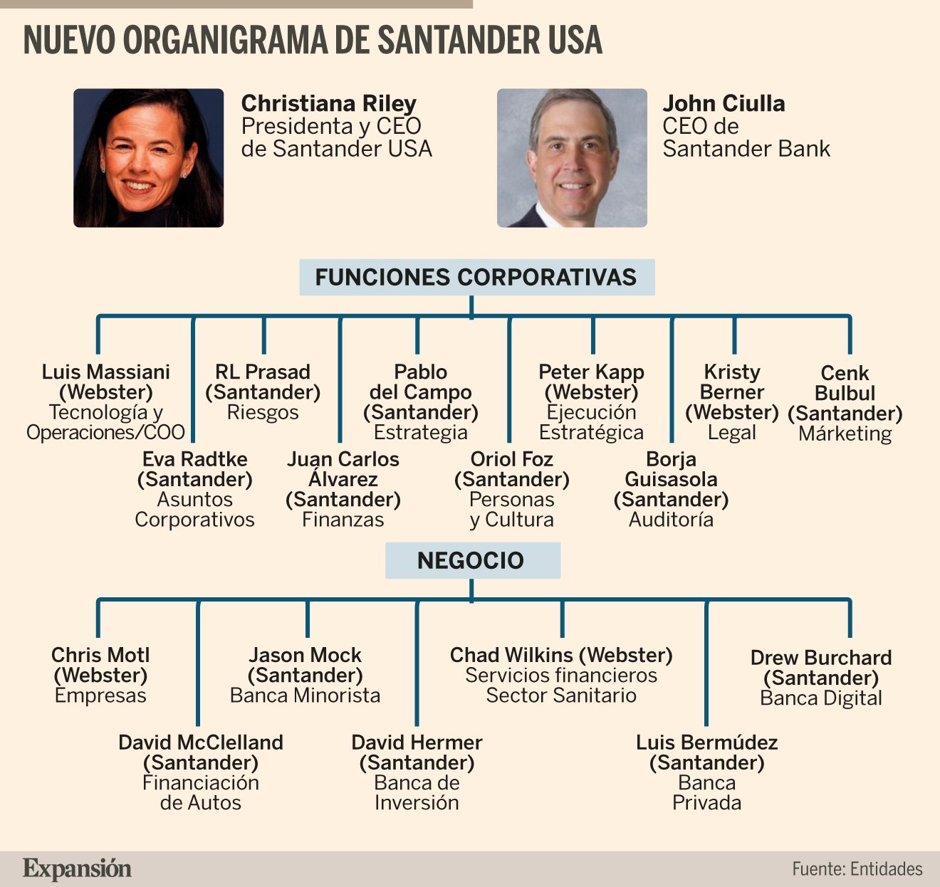 Santander cierra su nuevo organigrama en EEUU