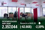El paro baja en 62.668 personas en abril y la creación de empleo alcanza un nuevo récord