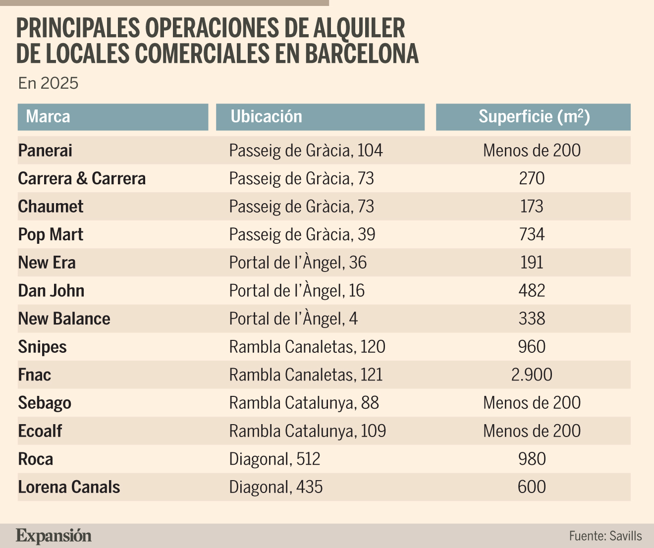 Las marcas extranjeras concentran el 40% de las aperturas en Barcelona