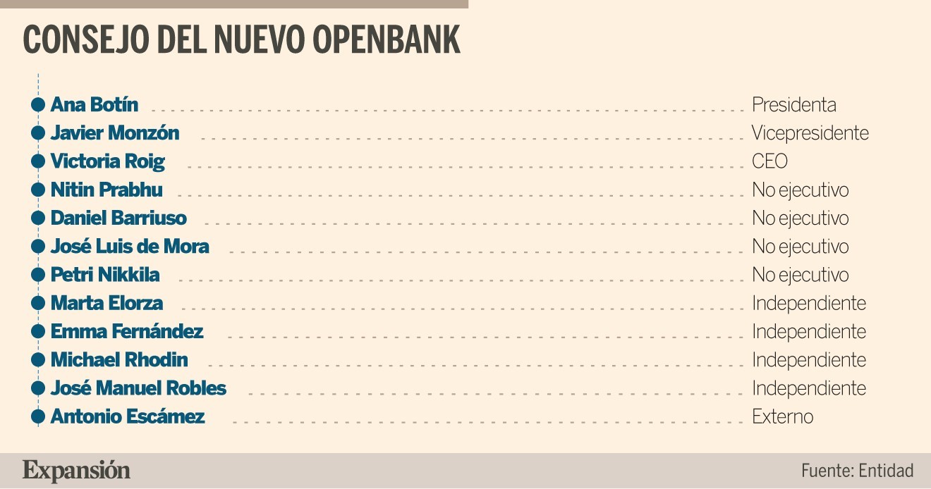 Santander cierra la fusión de Consumer y Openbank y sitúa a Roig al frente del negocio