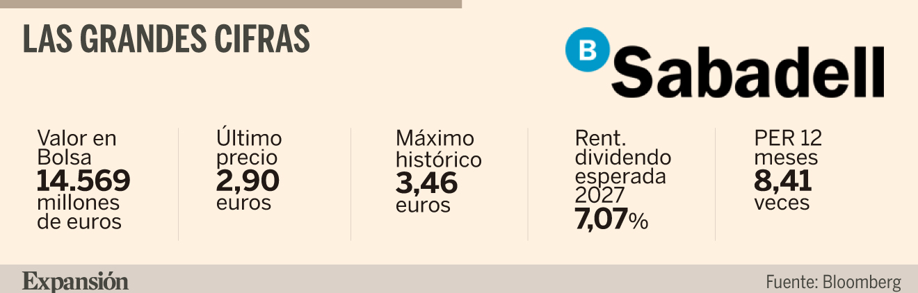 Qué esperar del nuevo Sabadell