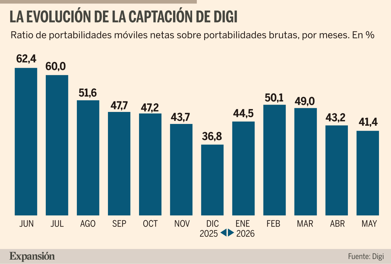 Digi encuentra más dificultades para crecer en líneas móviles