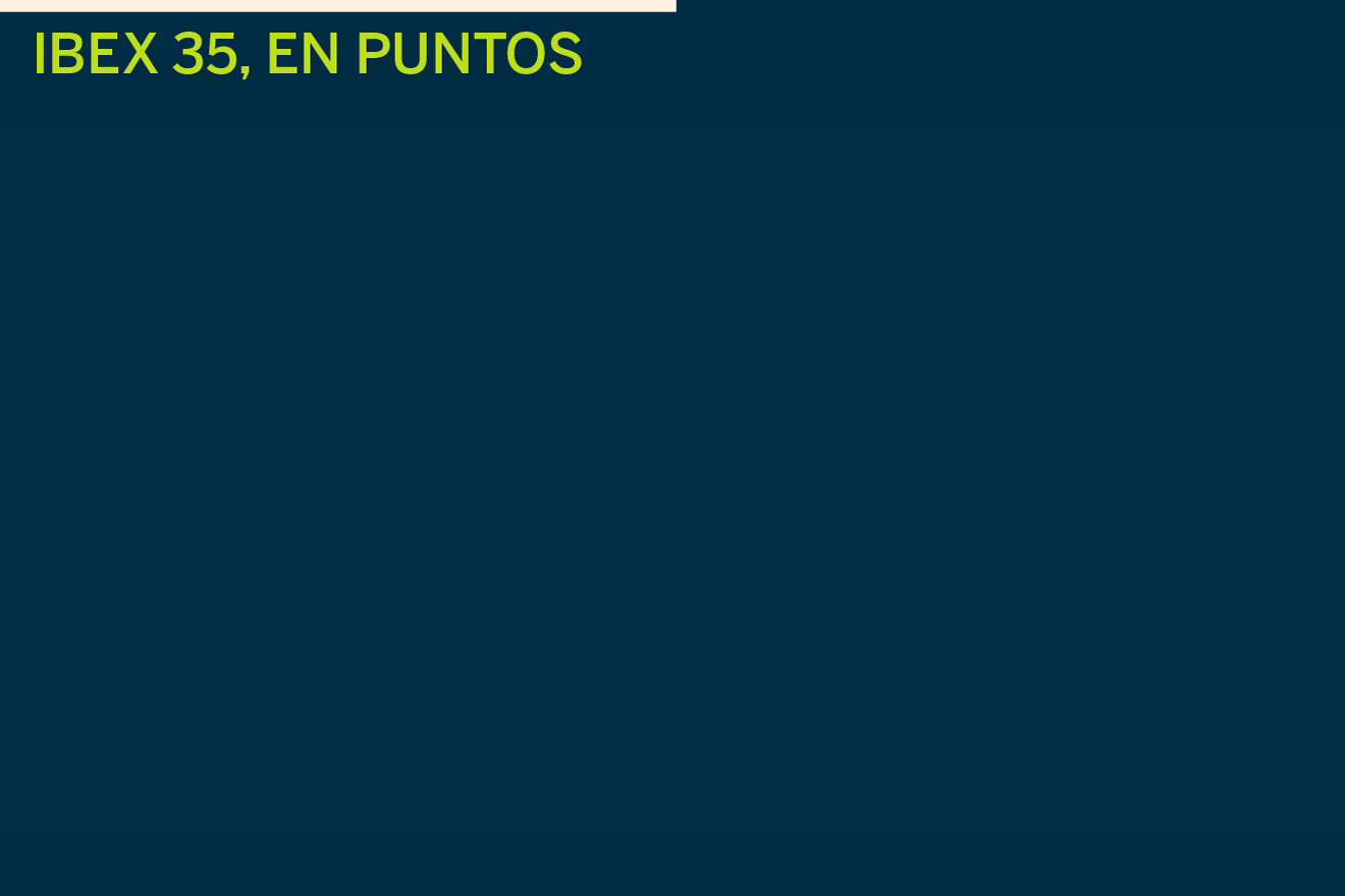 El Ibex choca con sus máximos y salda la semana en tablas