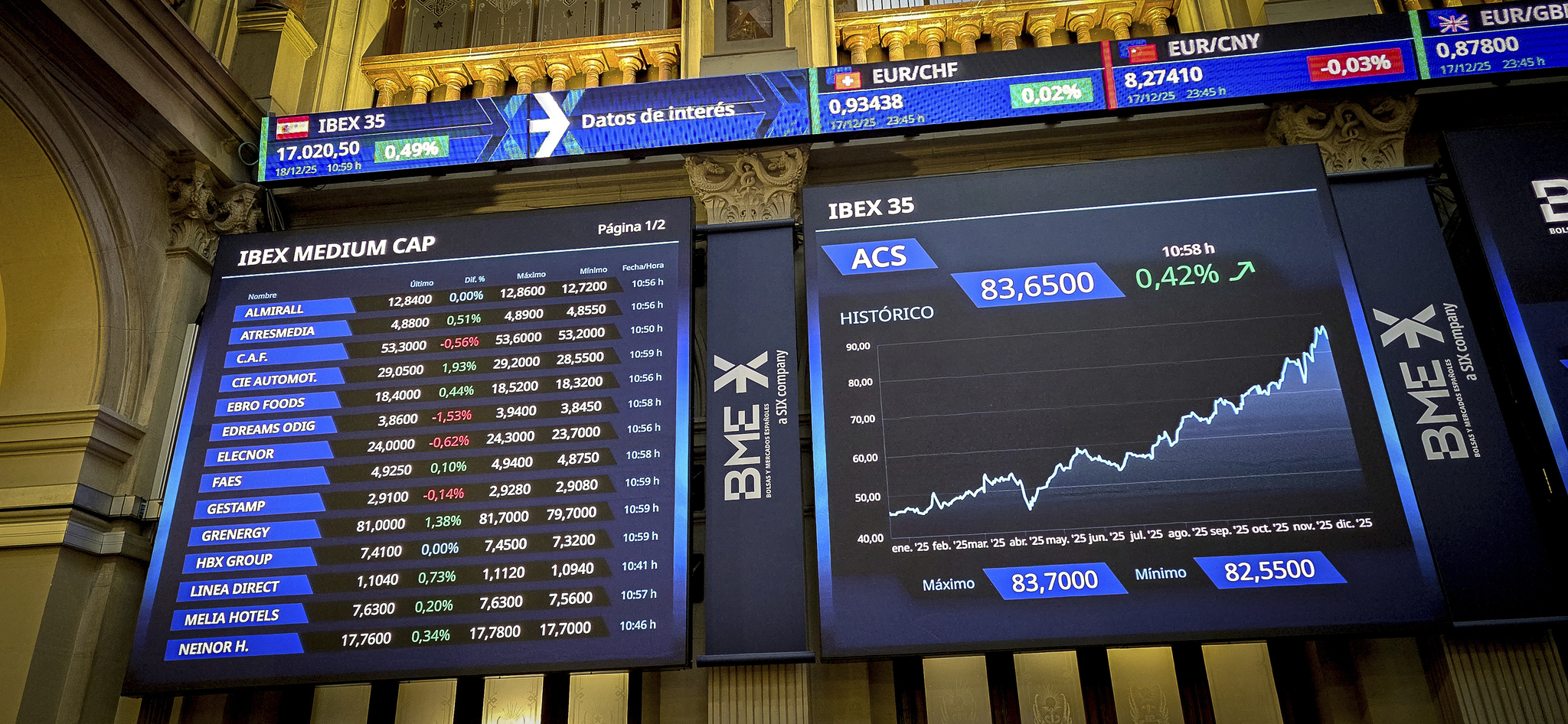 Las empresas del Ibex reducen su autocartera a mínimos de cinco años Las empresas de la Bolsa española reducen el número de acciones en autocartera por segundo año consecutivo. El número de títulos propios en manos de las empresas del Ibex alcanzó los 545 millones a cierre de 2025, es un 5,6 menos que un año antes y la cifra más baja de los últimos cinco años, según datos del Servicio de Estudios de Bolsas y Mercados Españoles (BME). Estas acciones, que representaban el 0,75 del total de acciones totales, van a menos debido a la tendencia de los últimos años de acelerar los programas de recompras de acciones con posterior amortización de las mismas como vía de remuneración al inversor. Leer