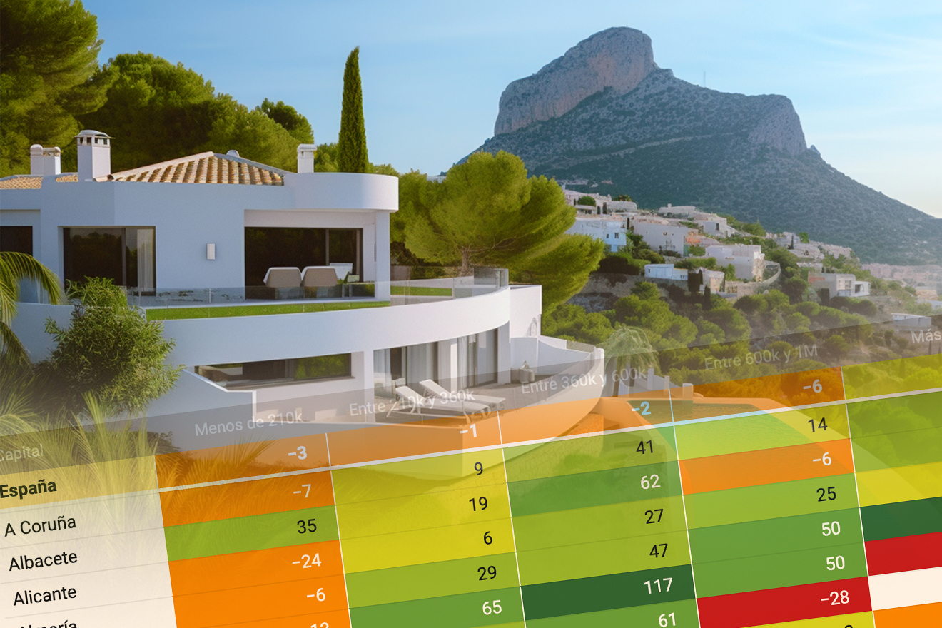 ¿Qué tipo de viviendas son las que más tiran de la demanda en cada capital? Los contactos recibidos por cada anuncio de vivienda en venta en España cayeron en el primer trimestre de 2026 en casi todos los tramos de precio menos en uno. Leer
