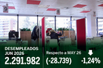 La Seguridad Social gana 128.500 afiliados tras la regularización de extranjeros