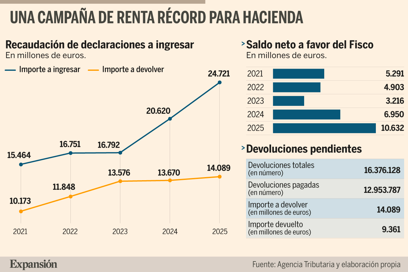 Hacienda dispara un 50% sus ingresos netos en la campaña de la Renta de 2025