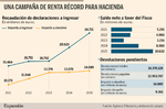 Hacienda dispara un 50% sus ingresos netos en la campaña de la Renta de 2025