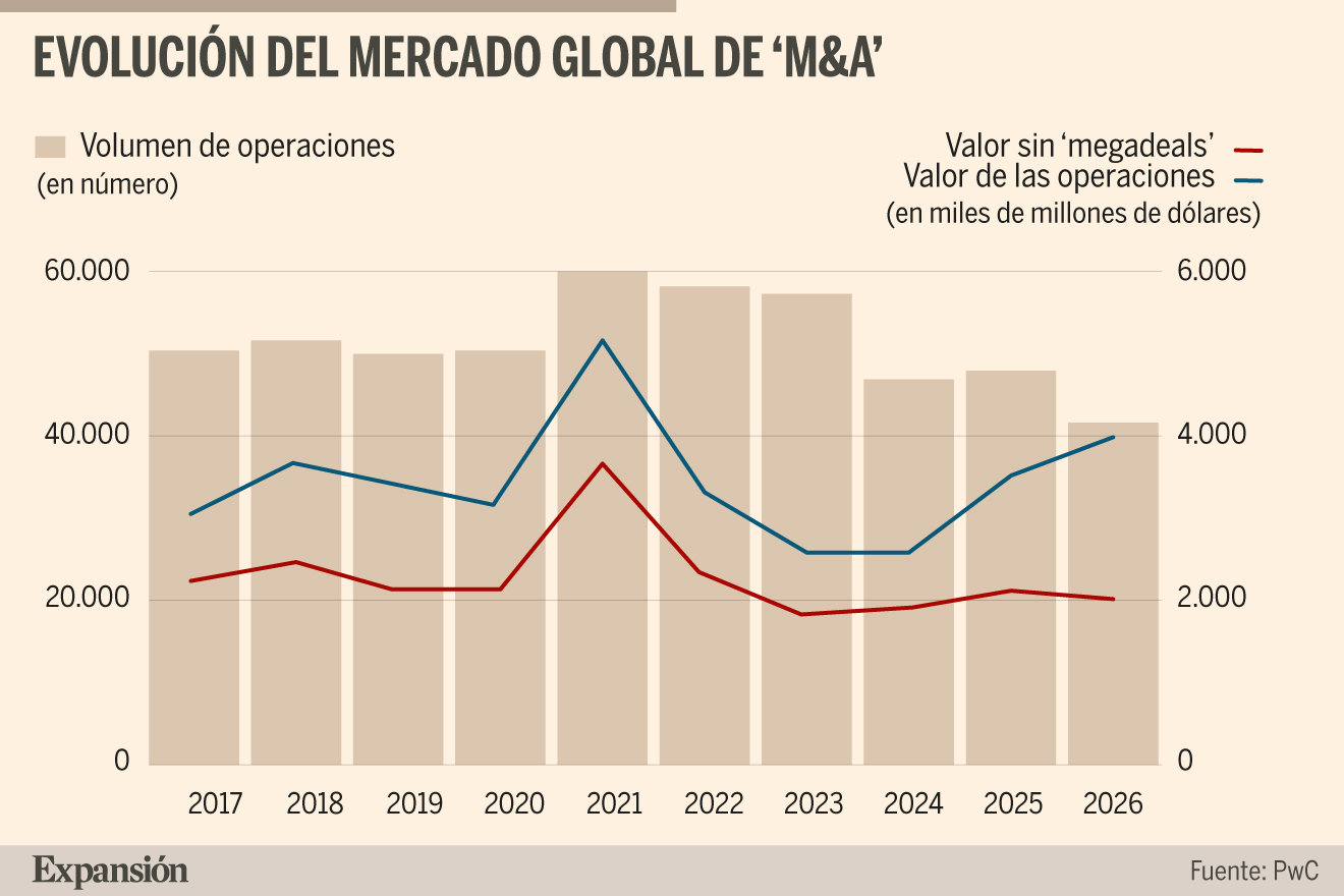 Los 'megadeals' alcanzan casi la mitad del valor global del 'M&A'