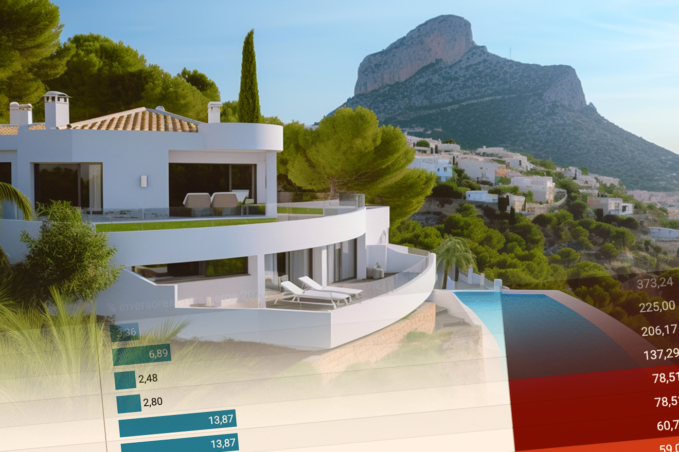 ¿Dónde compran vivienda los extranjeros en España? Las costas españolas del Mediterráneo siguen siendo uno de los destinos favoritos del inversor internacional, pero hay otros enclaves que han ganado peso también en los últimos años. Este auge tiene, además, su impacto en los precios. Leer