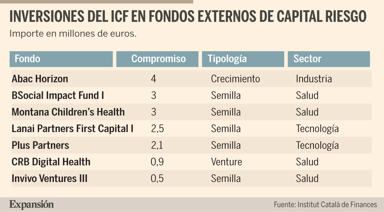 El ICF reduce sus aportaciones a fondos privados de capital riesgo