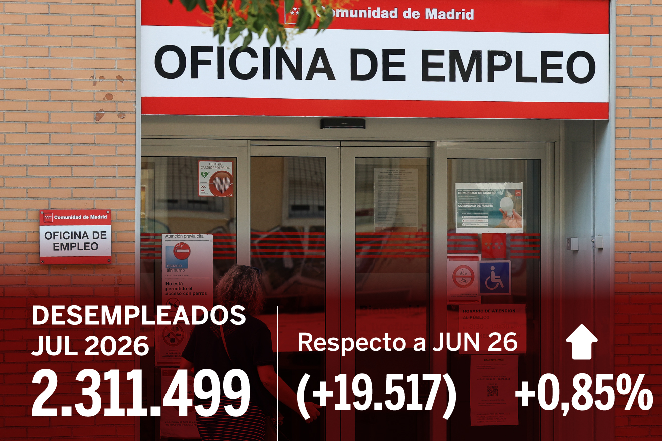 El paro sube en julio hasta más 2,3 millones de desempleados con récord de afiliación