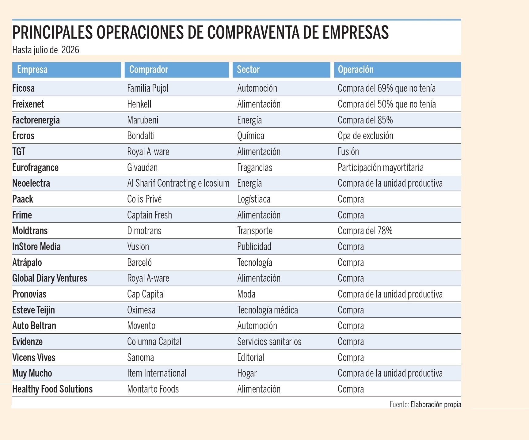 Freixenet y Ficosa, protagonistas de las principales operaciones empresariales catalanas