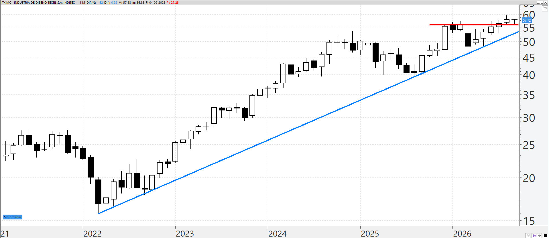 Inditex: una directriz alcista de libro
