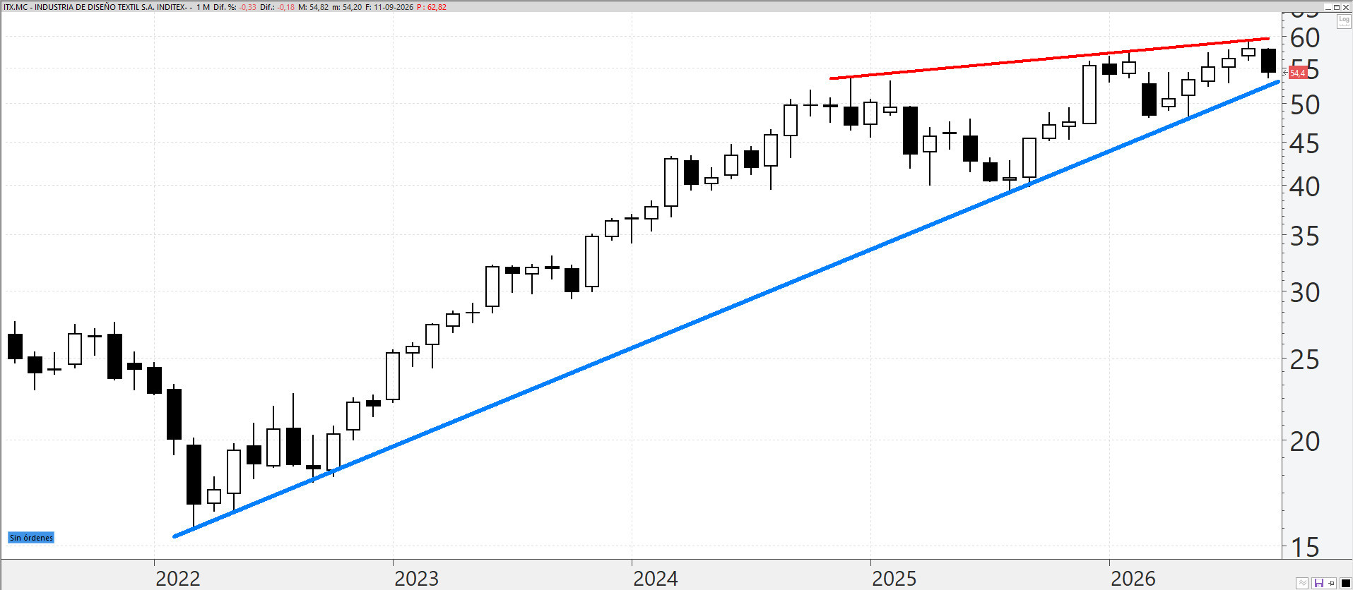 Inditex: todo sigue en orden