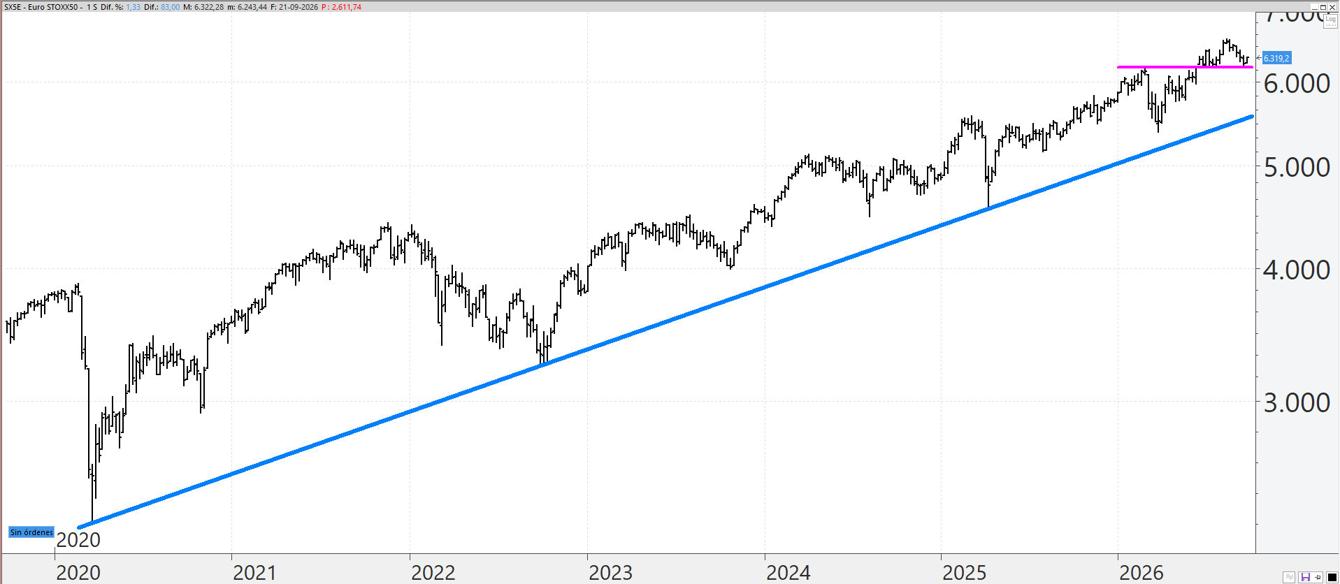 Euro Stoxx 50: los soportes aguantan