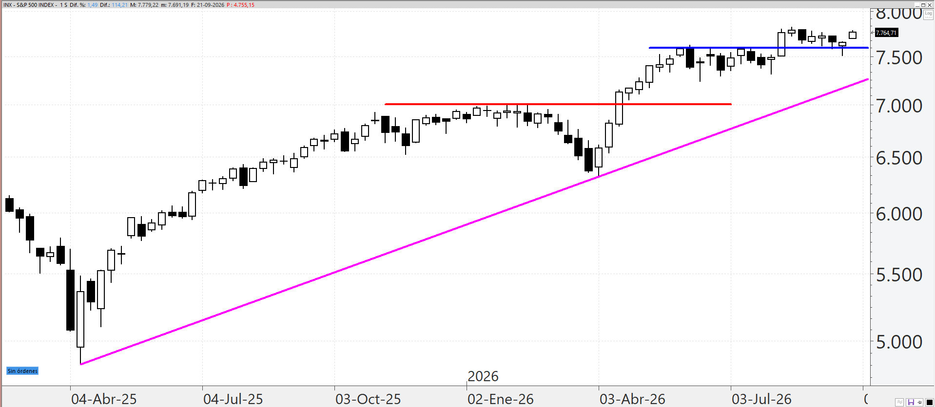 S&P 500: de soportes para volver a máximos