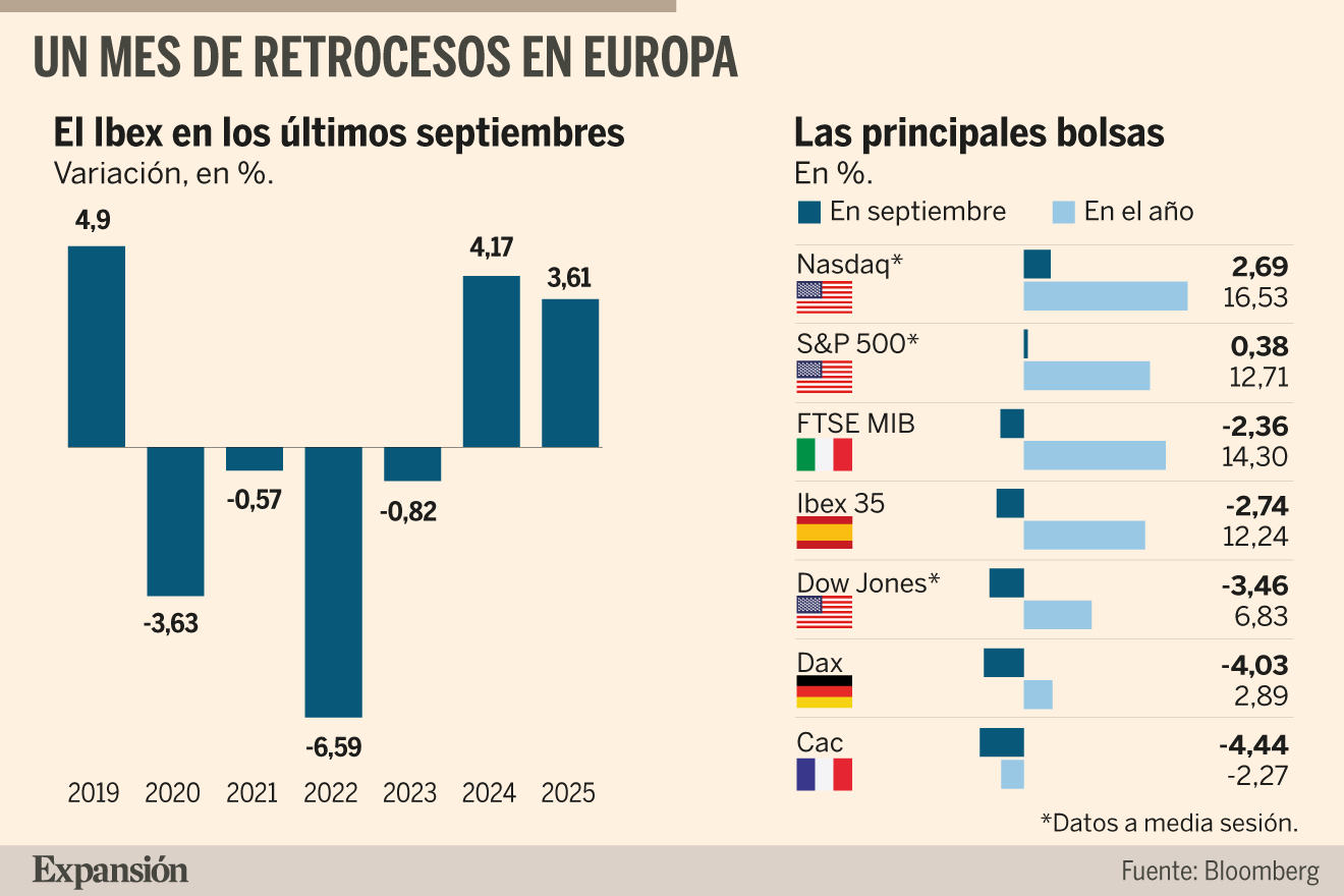 El Ibex cae hasta los 19.000 puntos con los nuevos máximos de la deuda