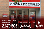 El paro sube en 23.587 personas y la regularización de inmigrantes impulsa un dato récord de empleo