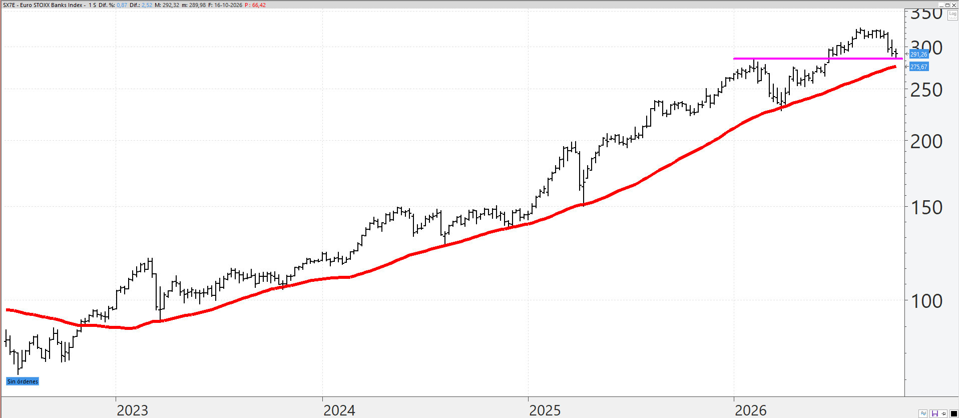 Euro Stoxx Banks: los soportes aguantan