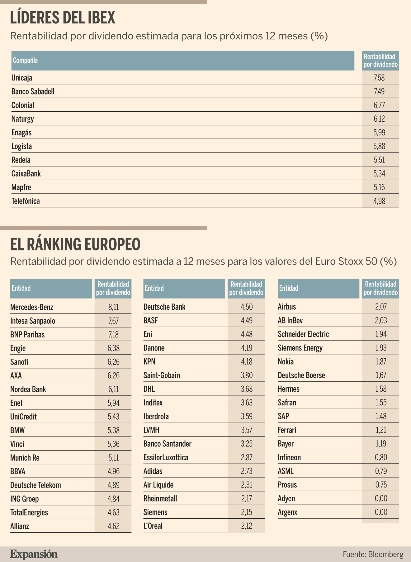 Récord de dividendos a nivel mundial con 'extra' de recompras